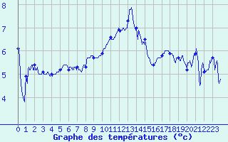 Courbe de tempratures pour Perpignan (66)