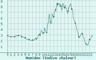 Courbe de l'humidex pour Chteau-Chinon (58)