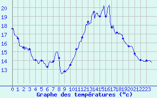 Courbe de tempratures pour Aurillac (15)