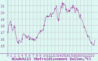 Courbe du refroidissement olien pour Dunkerque (59)