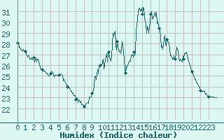 Courbe de l'humidex pour Cap Bar (66)