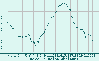 Courbe de l'humidex pour Millau - Soulobres (12)