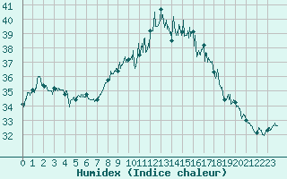 Courbe de l'humidex pour Ile du Levant (83)