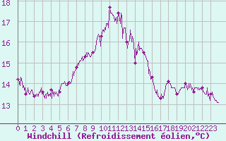 Courbe du refroidissement olien pour Calvi (2B)