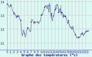 Courbe de tempratures pour Pointe de Chassiron (17)