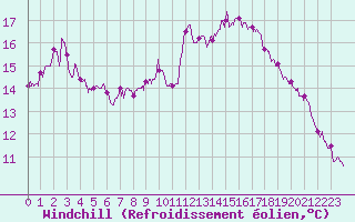 Courbe du refroidissement olien pour Flers (61)