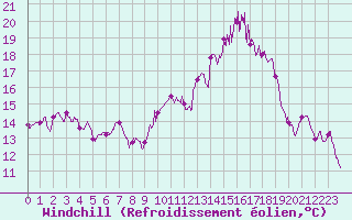 Courbe du refroidissement olien pour Rodez (12)