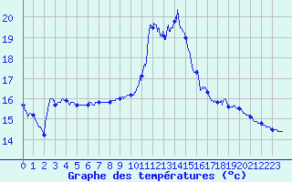 Courbe de tempratures pour Palluau (85)