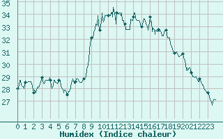 Courbe de l'humidex pour Alistro (2B)