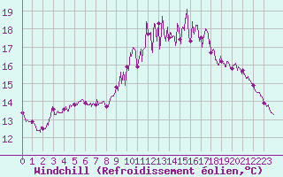 Courbe du refroidissement olien pour Landivisiau (29)