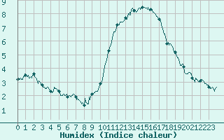 Courbe de l'humidex pour Rennes (35)