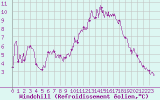 Courbe du refroidissement olien pour Dijon / Longvic (21)