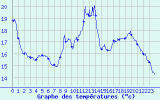 Courbe de tempratures pour Annecy (74)