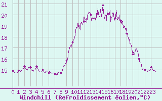 Courbe du refroidissement olien pour Ouessant (29)