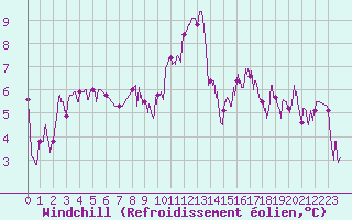 Courbe du refroidissement olien pour Formigures (66)