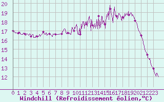 Courbe du refroidissement olien pour Deauville (14)