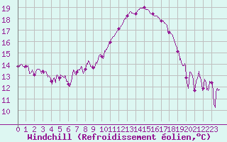 Courbe du refroidissement olien pour Agen (47)
