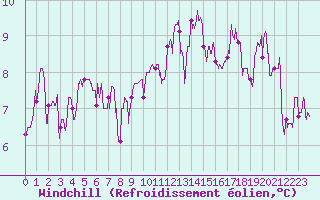 Courbe du refroidissement olien pour Pointe de Socoa (64)