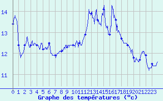 Courbe de tempratures pour Saint-Nazaire (44)