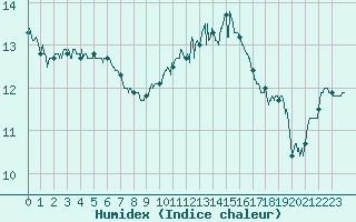 Courbe de l'humidex pour Bergerac (24)