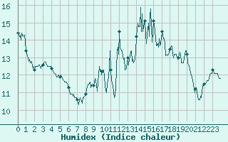 Courbe de l'humidex pour Chouilly (51)