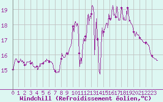Courbe du refroidissement olien pour Abbeville (80)