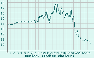 Courbe de l'humidex pour Le Val-d'Ajol (88)