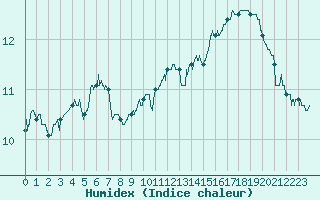 Courbe de l'humidex pour Le Bourget (93)