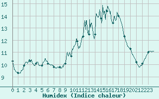 Courbe de l'humidex pour Carcassonne (11)