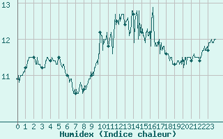 Courbe de l'humidex pour Cap Gris-Nez (62)