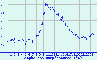 Courbe de tempratures pour Marignane (13)