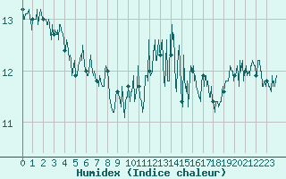 Courbe de l'humidex pour Ouessant (29)