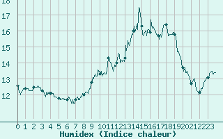 Courbe de l'humidex pour Chlons-en-Champagne (51)