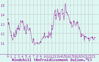 Courbe du refroidissement olien pour Brive-Laroche (19)