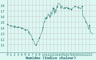 Courbe de l'humidex pour Saint-Quentin (02)