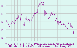 Courbe du refroidissement olien pour Avignon (84)