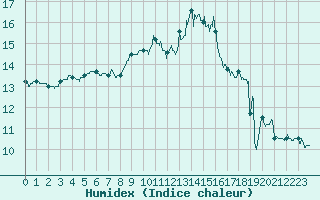 Courbe de l'humidex pour Ploumanac'h (22)