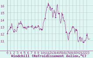 Courbe du refroidissement olien pour Tarbes (65)