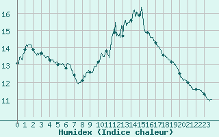 Courbe de l'humidex pour Leucate (11)