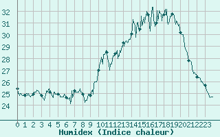 Courbe de l'humidex pour Mcon (71)