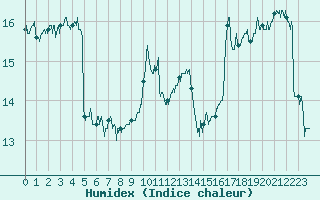 Courbe de l'humidex pour Pointe de Chassiron (17)