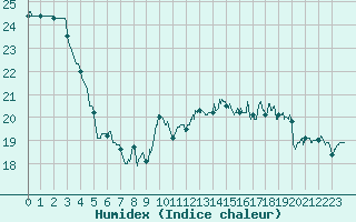 Courbe de l'humidex pour Brest (29)