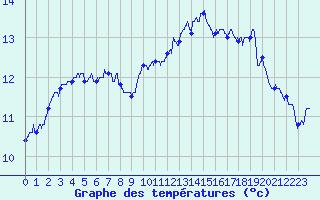 Courbe de tempratures pour Epinal (88)
