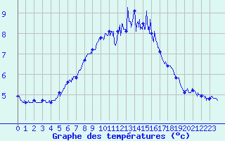 Courbe de tempratures pour Albert-Bray (80)