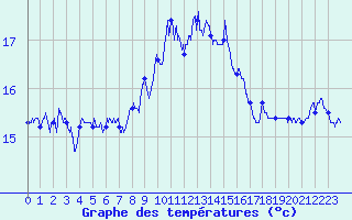 Courbe de tempratures pour Ile Rousse (2B)