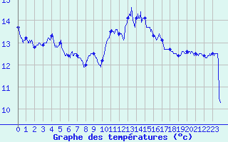 Courbe de tempratures pour Rochefort Saint-Agnant (17)