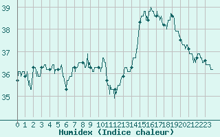 Courbe de l'humidex pour Leucate (11)