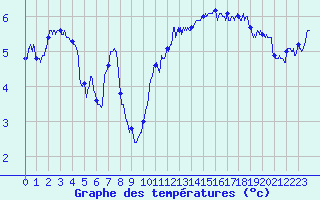 Courbe de tempratures pour Pointe du Raz (29)