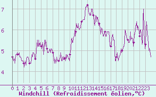 Courbe du refroidissement olien pour Alpuech (12)