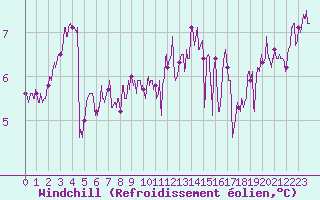 Courbe du refroidissement olien pour Lanvoc (29)